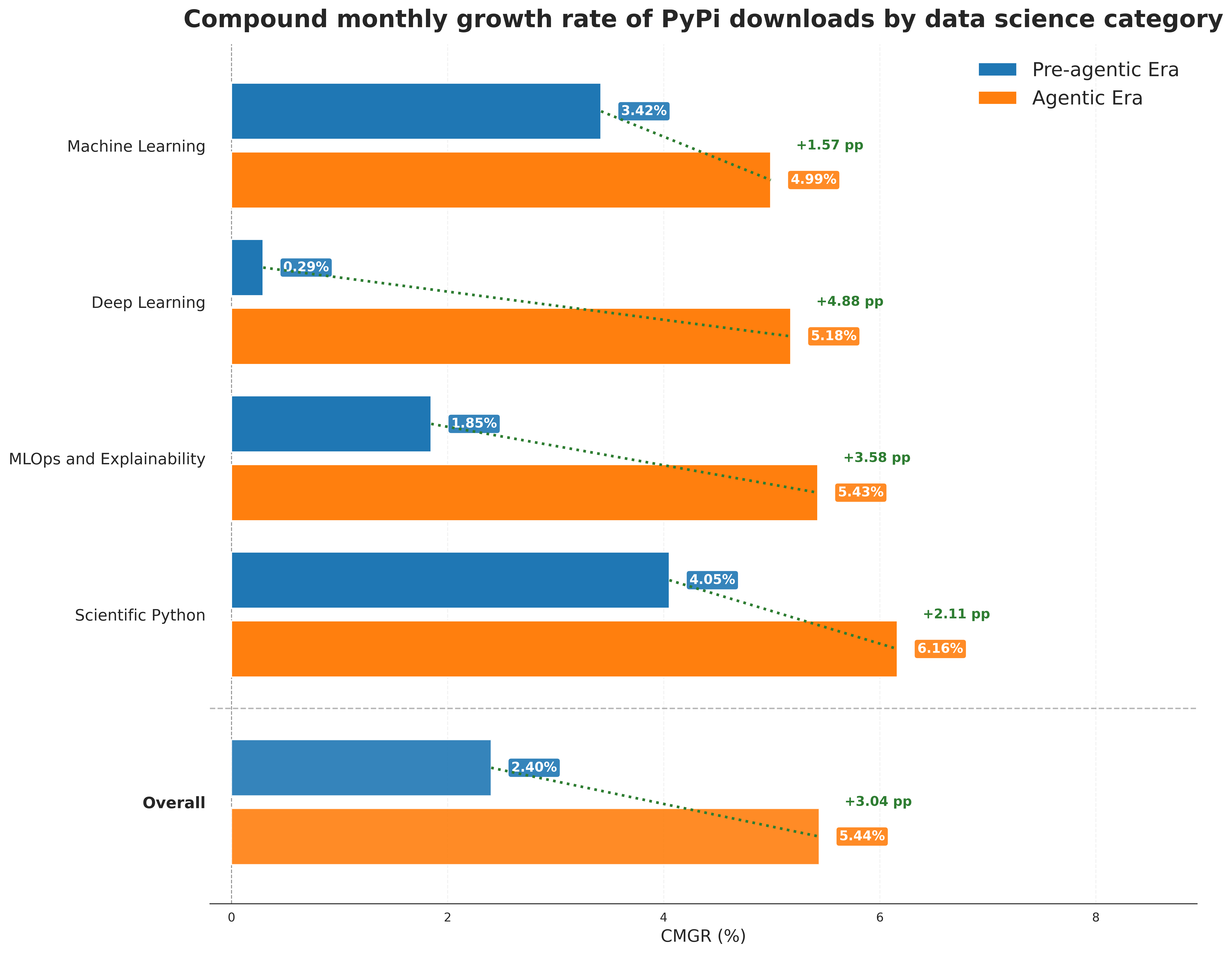 Figure 3: Compound monthly growth rate of PyPi downloads by data science category