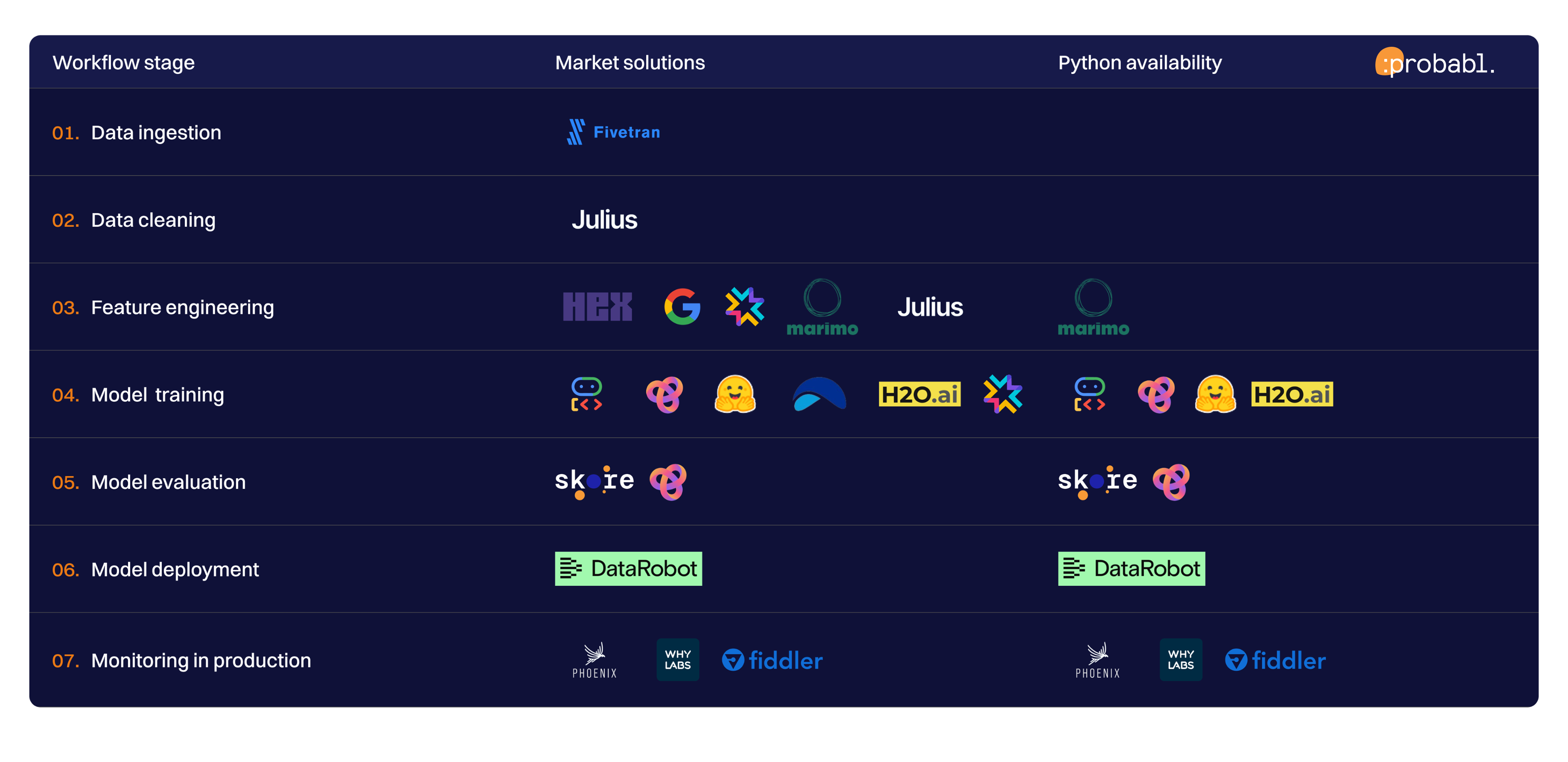 Agentic solutions for each stage of the data science workflow by Probabl