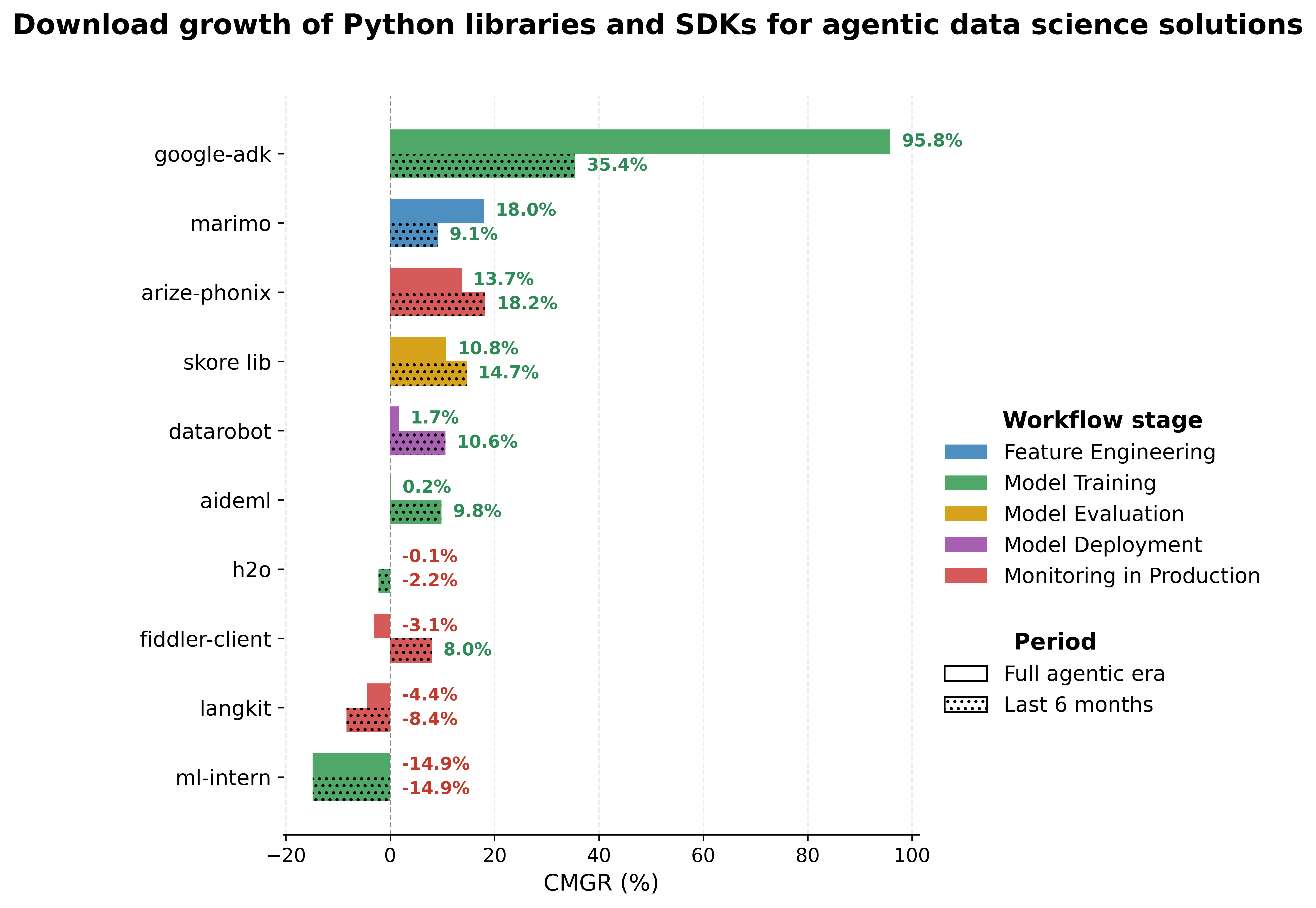 Growth rates of Python libraries and SDKs for agentic data science solutions by Probabl