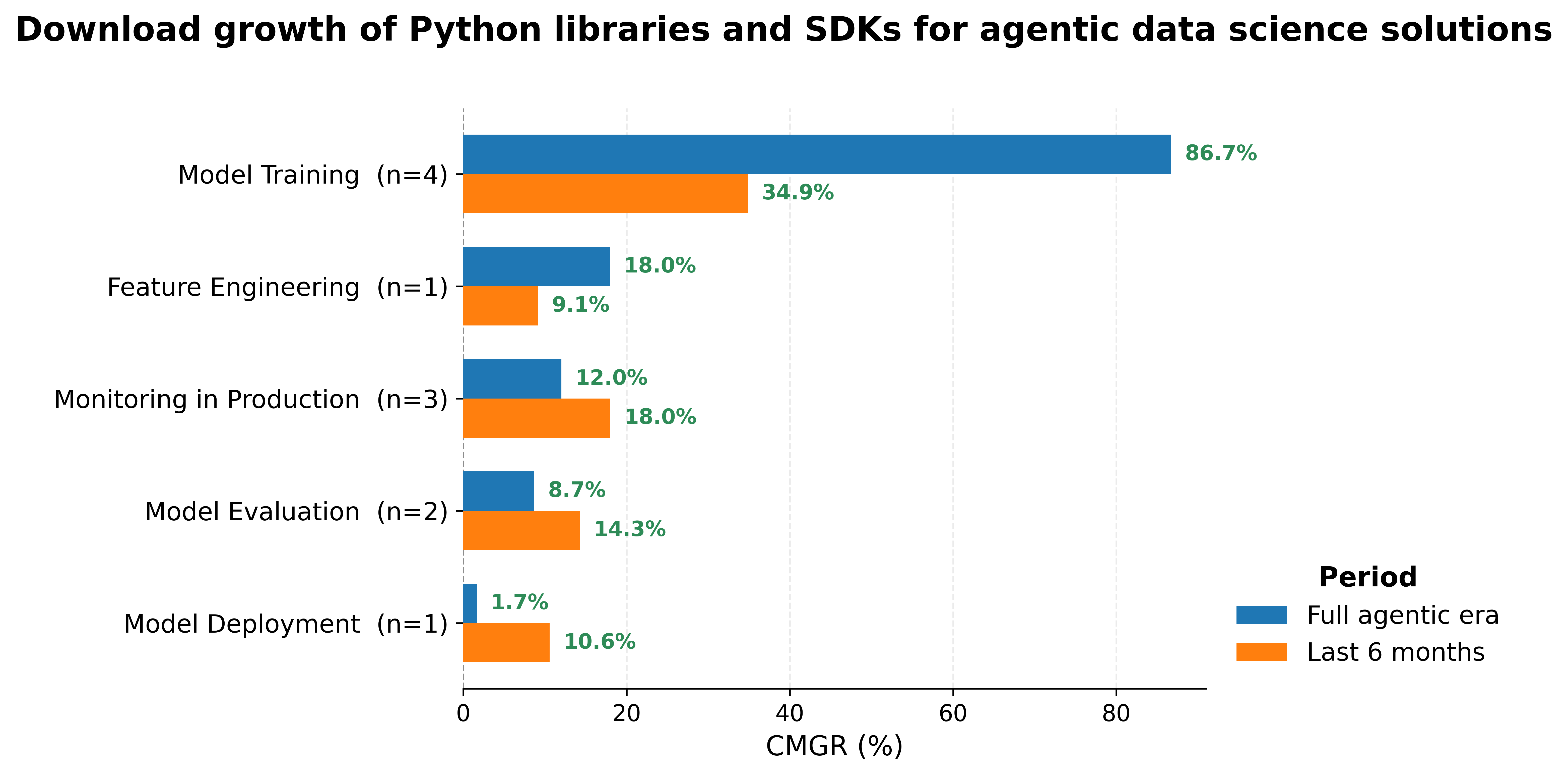 Growth rates of Python libraries and SDKs for agentic data science solutions by Probabl