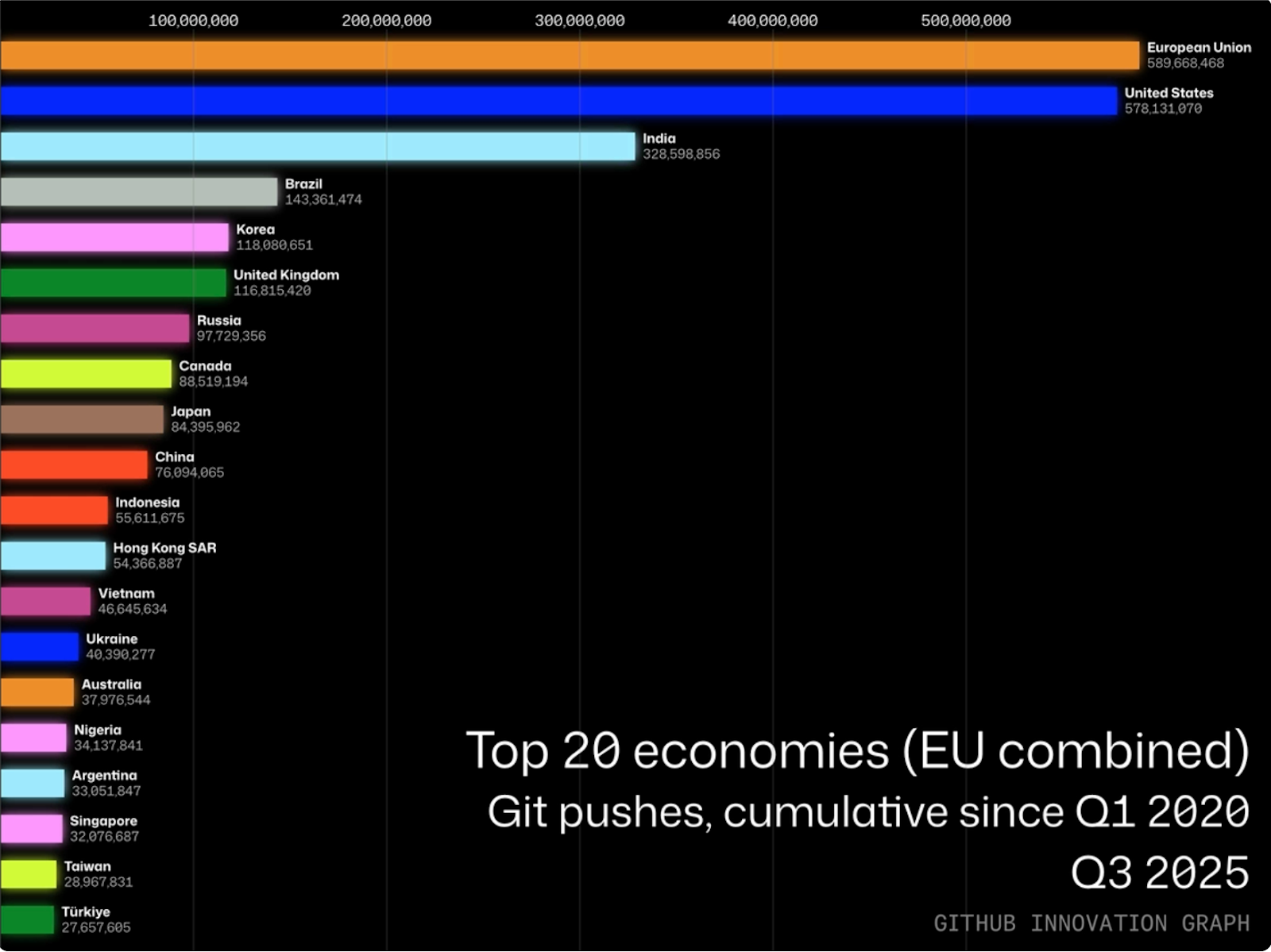 Source: GitHub (2026), Year recap and future goals for the GitHub Innovation Graph