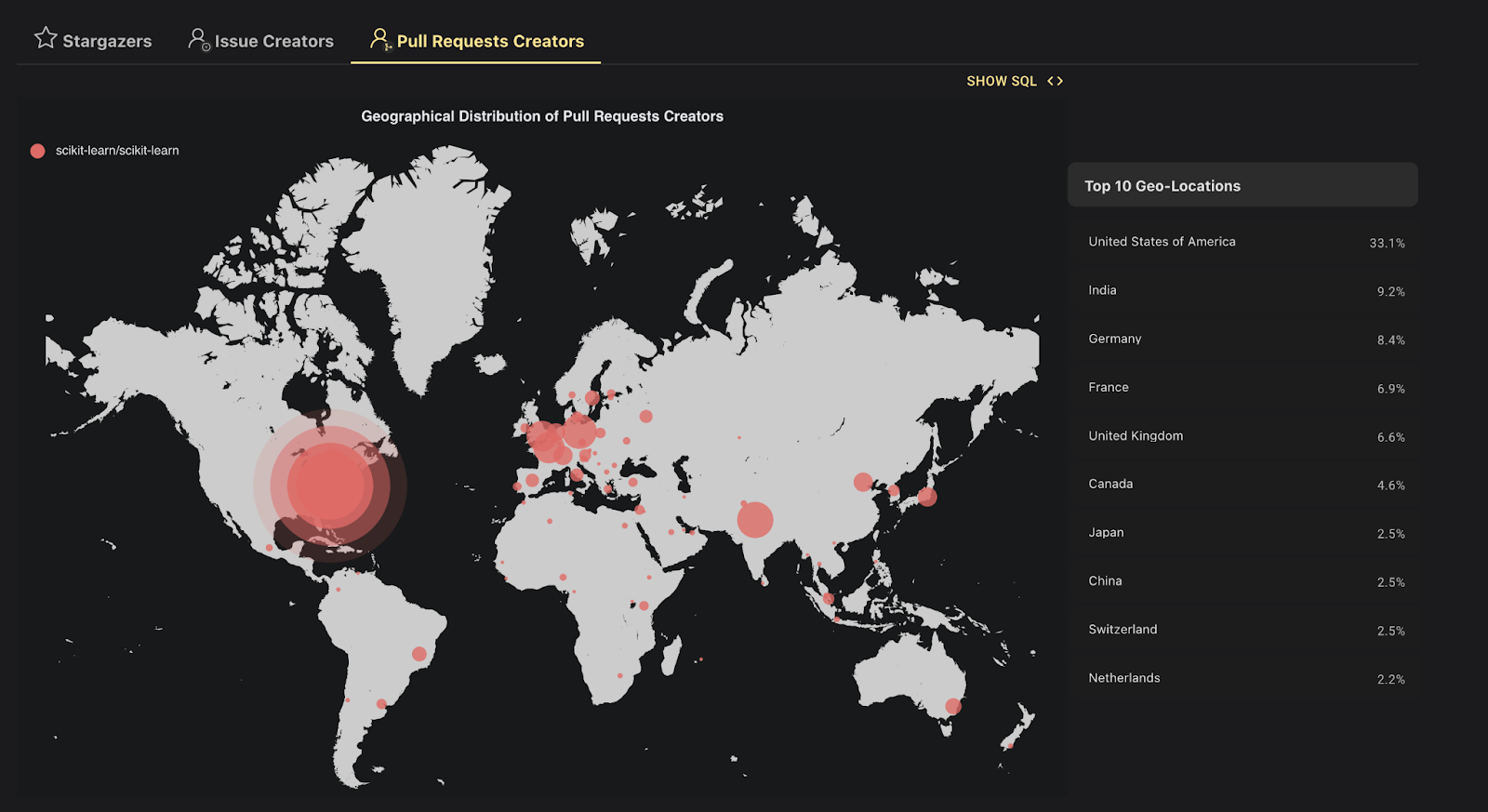 OSS Insights (2026), scikit-learn