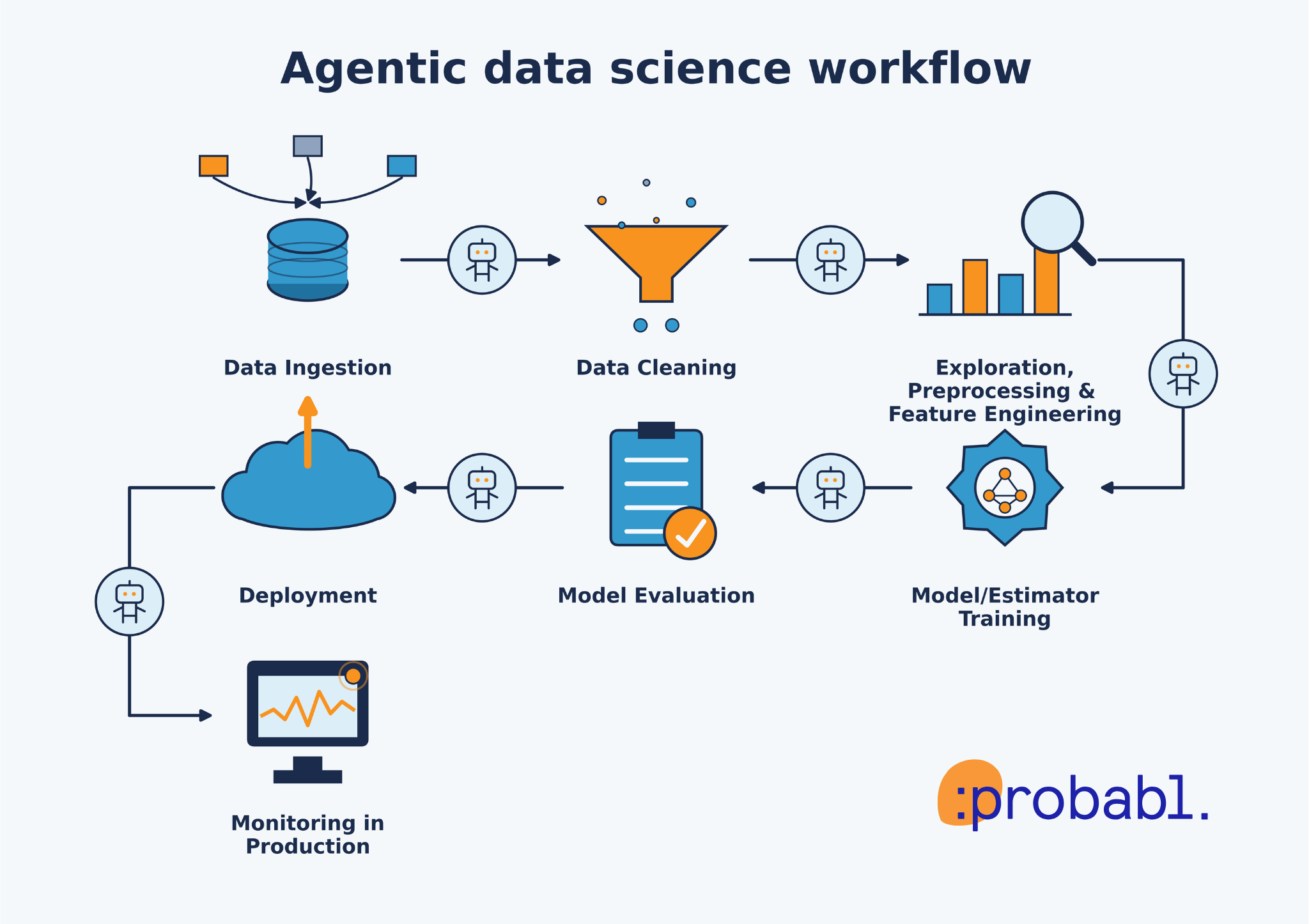  Seven stages in the agentic data science workflow by Gaël Varoquaux and Yann Debray at Probabl