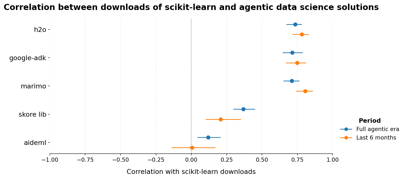 Correlation between downloads of scikit-learn and agentic data science solutions by Probabl