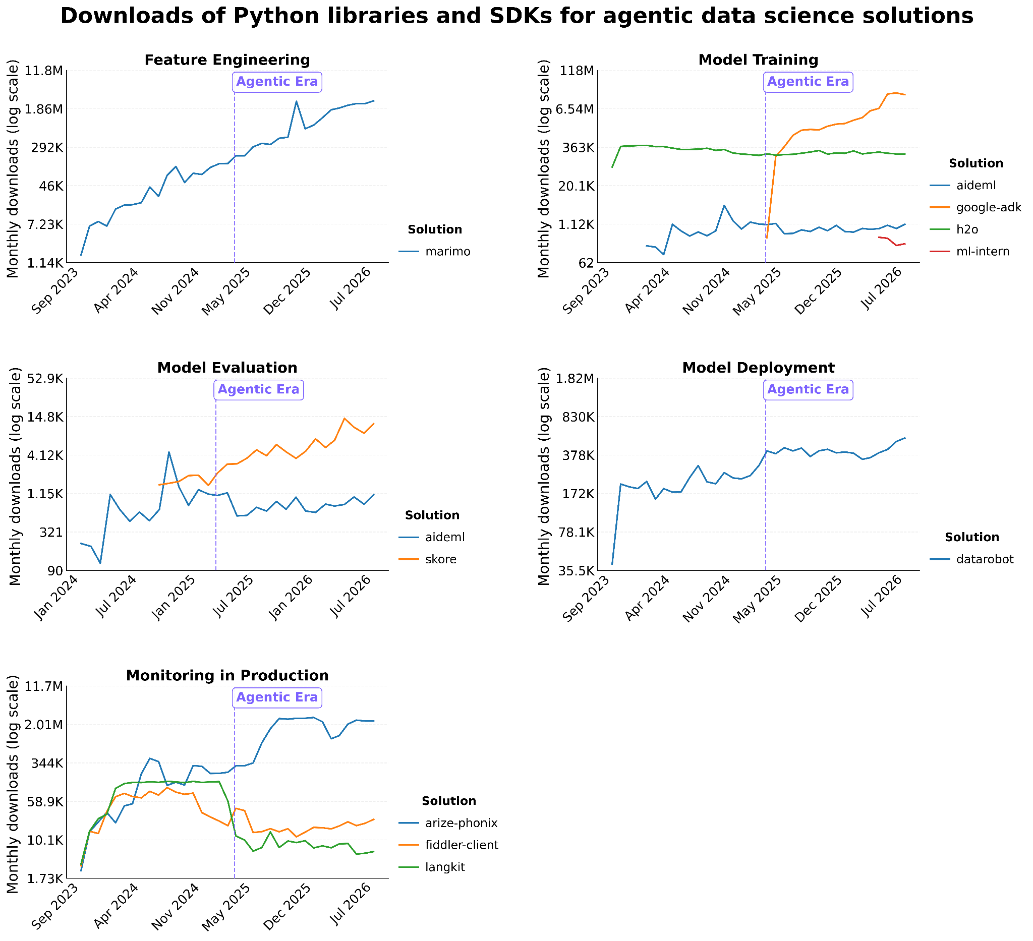  Downloads of Python libraries and SDKs for agentic data science solution by Probabl