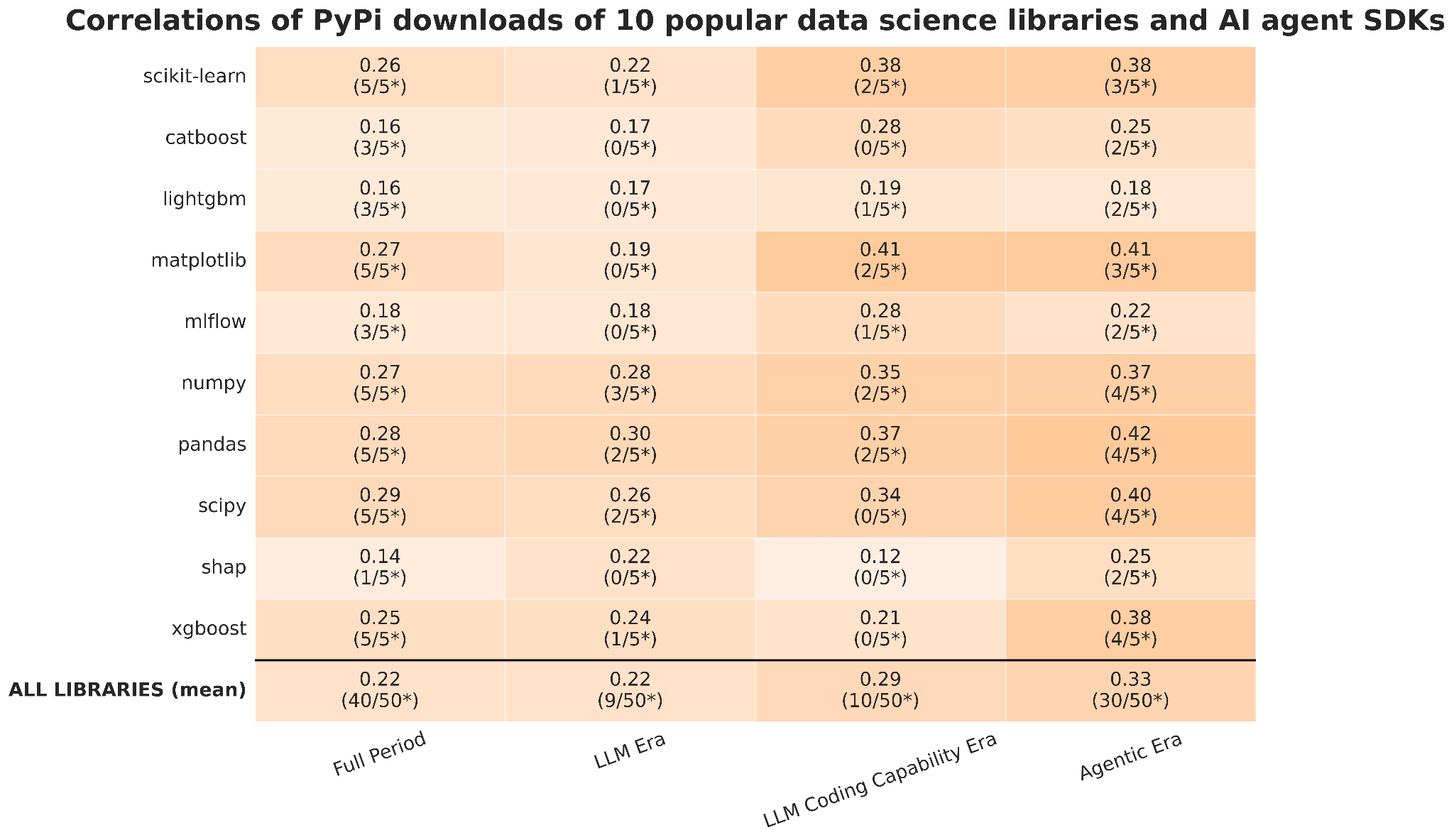 Correlation of PyPi downloads of 10 popular data science libraries and AI agent SDKs