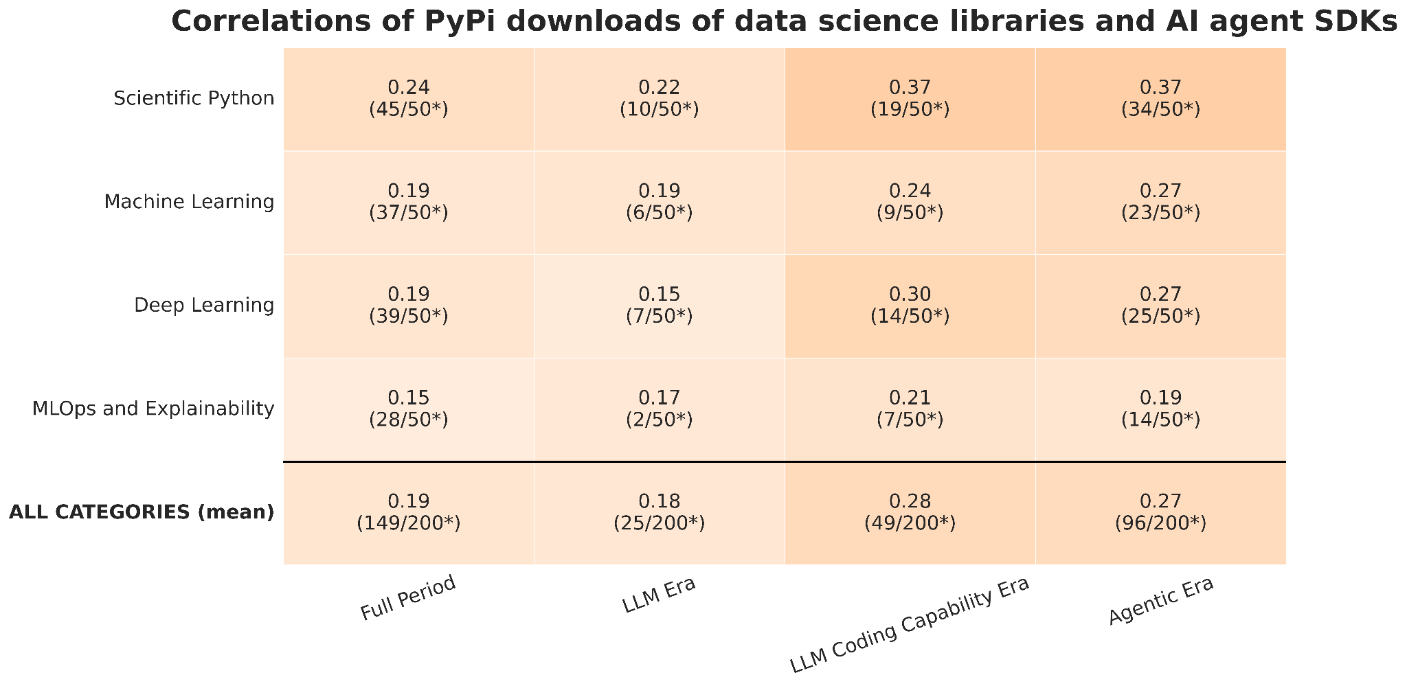 Figure 5: Correlation of PyPi downloads of data science libraries and AI agent SDKs