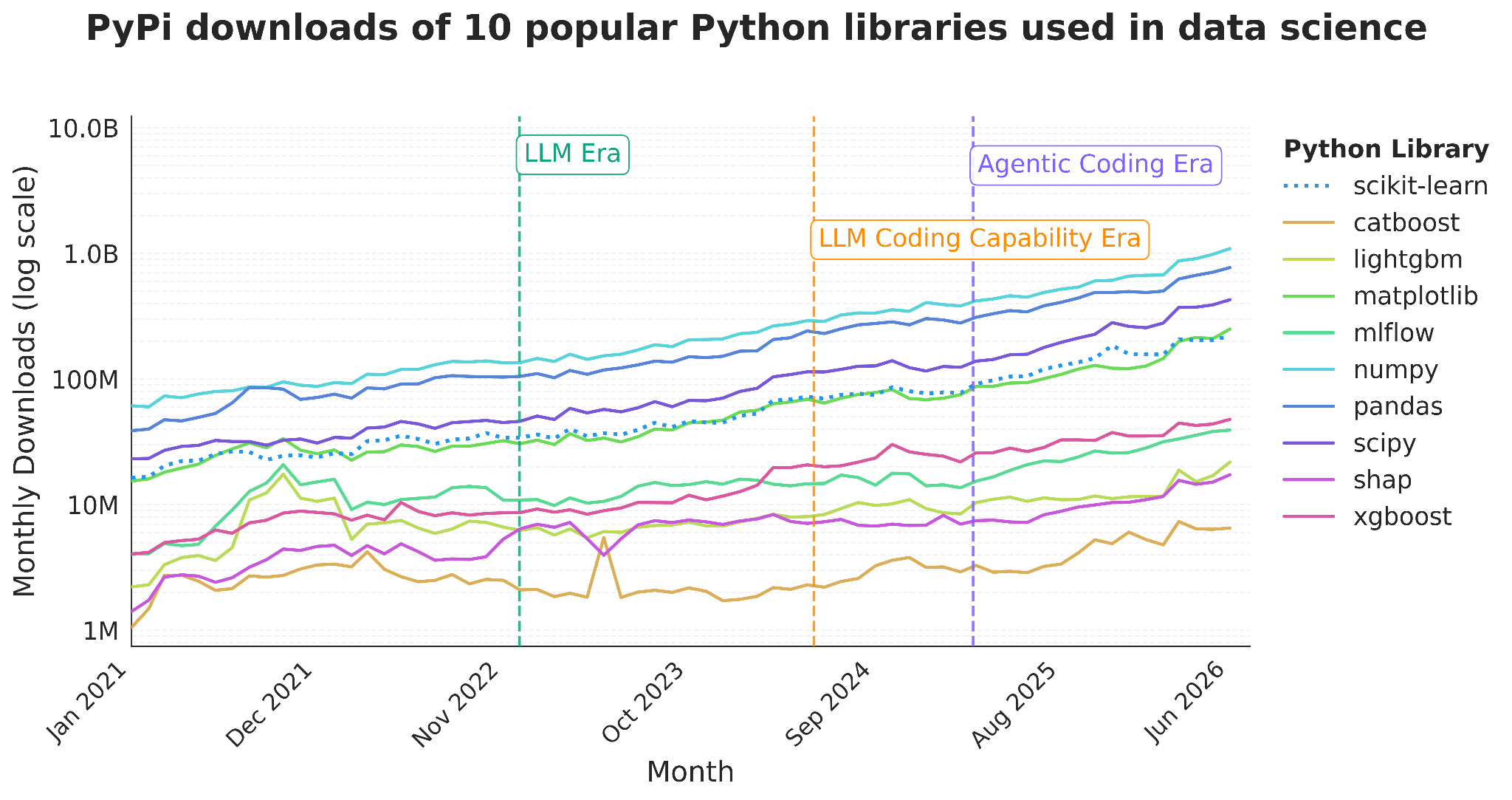 PyPi downloads of 10 popular Python libraries used in data science (log scale)