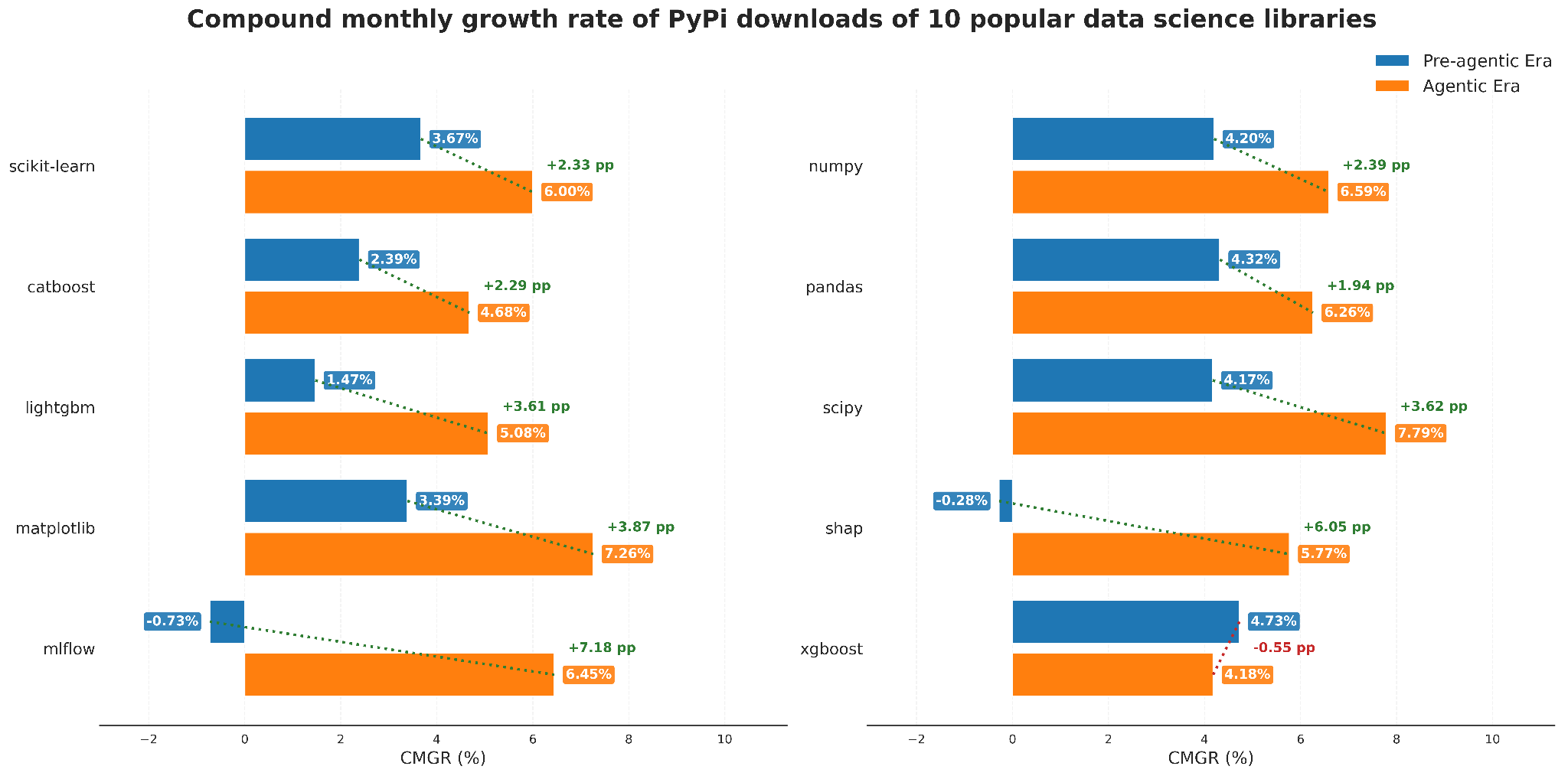 Appendix A: Compound monthly growth rate of PyPi downloads of 10 popular data science libraries