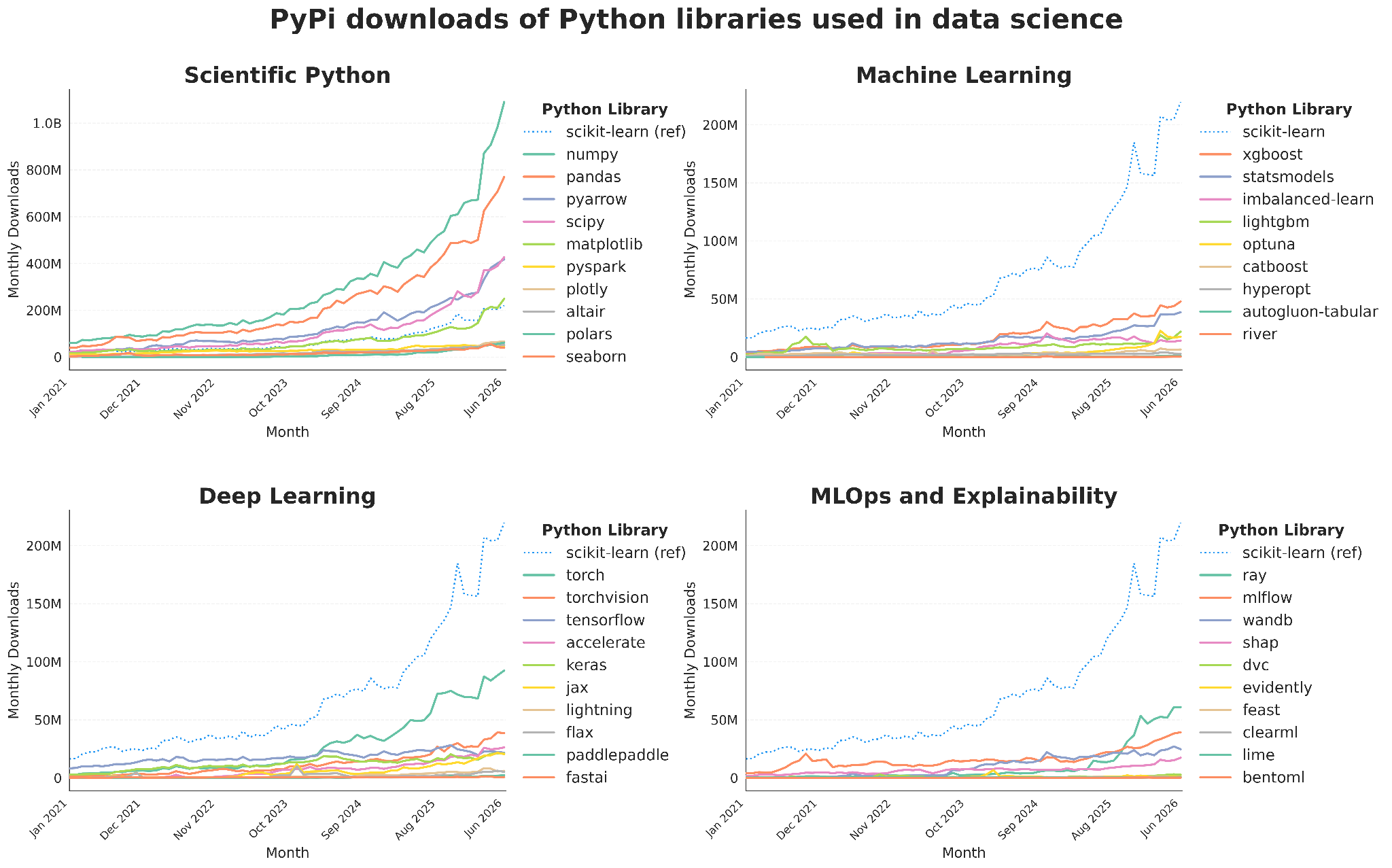 Scikit-learn has been downloaded over 2 billion times in the last year. That’s on average 63 downloads per second and a 93% increase from the year before.