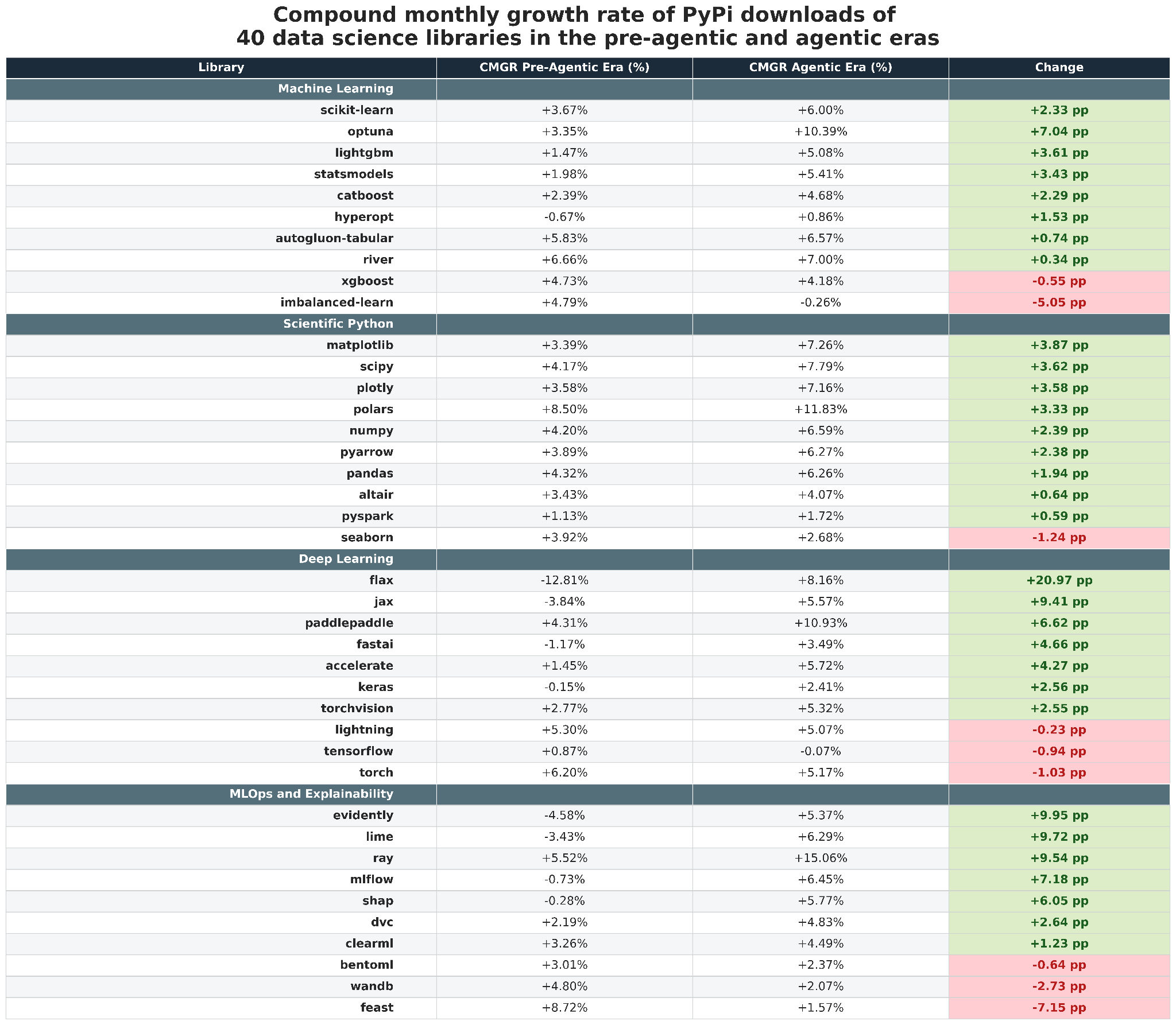 Appendix B Compound monthly growth rate of PyPi downloads of 40 data science libraries in the pre-agentic and agentic era