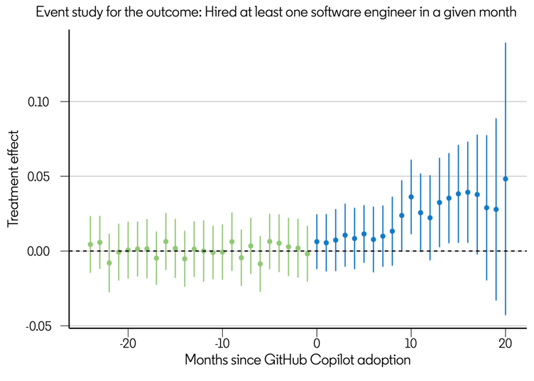 &nbsp;Findings about AI and skills in "Enterprises' GitHub Copilot adoption and labor market outcomes for software engineers" by Matthew Baird, Mar Carpanelli, Brian Xu, and Kevin Xu from LinkedIn and GitHub.