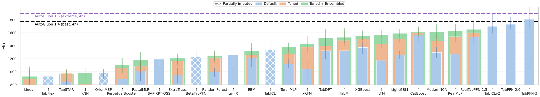 TabArena  Leaderboard for 15 datasets (medium datasets, all tasks) including all (imputed) models.