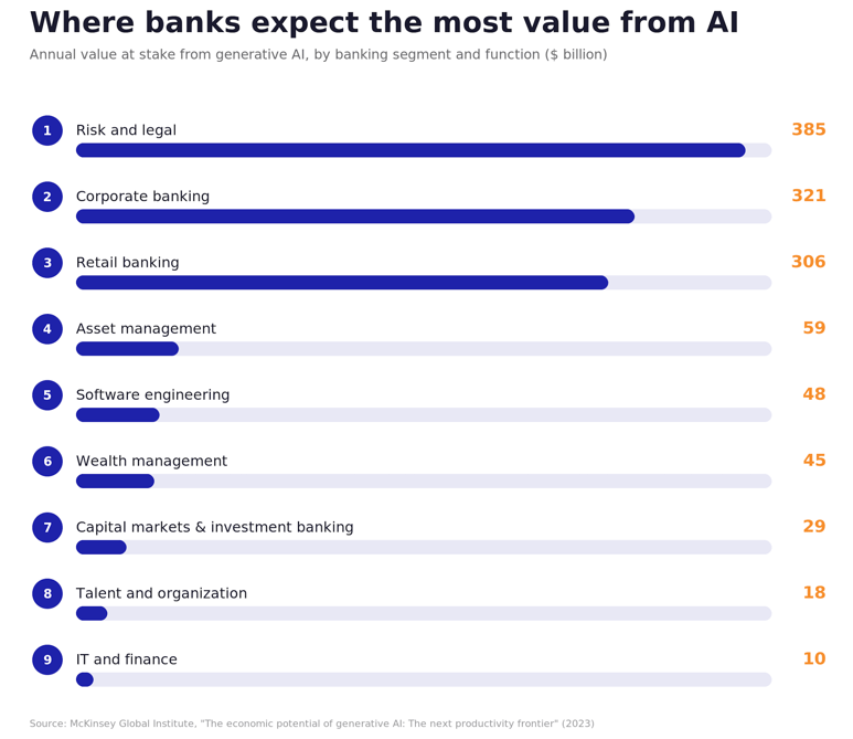 Where banks expect the most value from AI. McKinsey & Co.