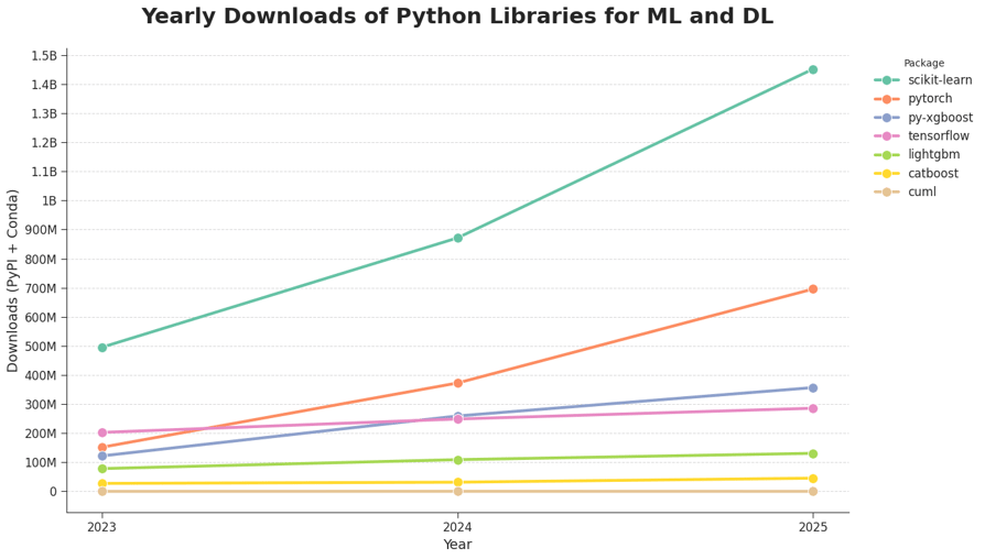 Yearly downloads of open source libraries for machine learning and deep learning: scikit-learn, pytorch, tensorflow, xgboost, catboost, cuml.