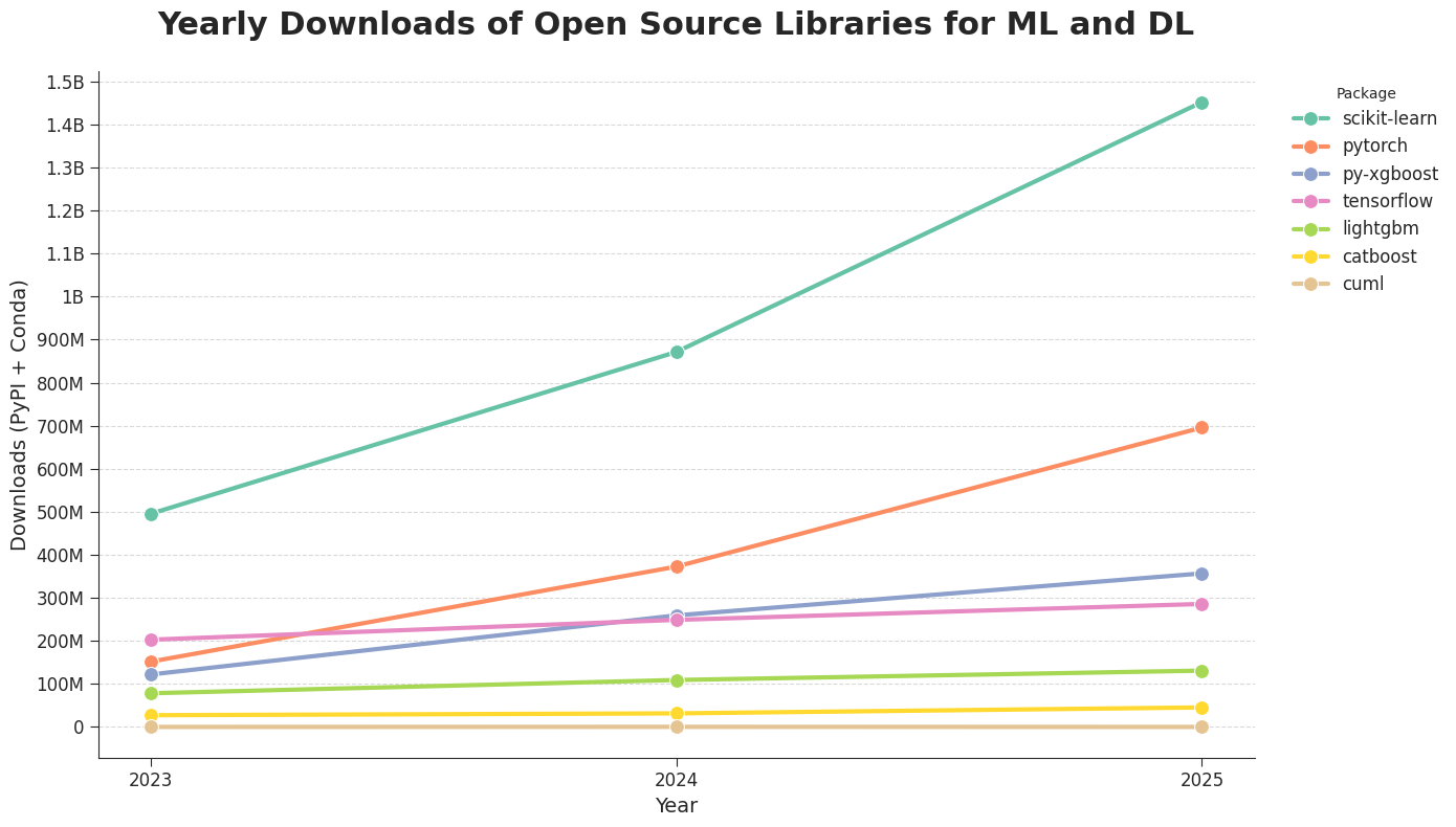 Yearly downloads of open source libraries for machine learning and deep learning: scikit-learn, pytorch, tensorflow, xgboost, catboost, cuml.